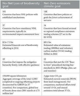 Disentangling the “net” from the “offset”: learning for net-zero climate policy from an analysis of “no-net-loss” in biodiversity